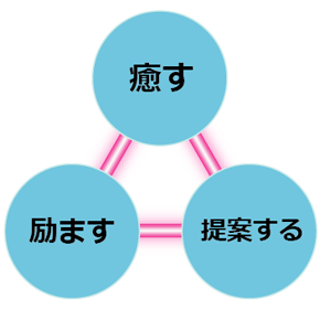 「癒す」「励ます」「提案する」