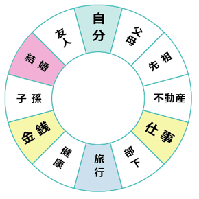 12宮の図